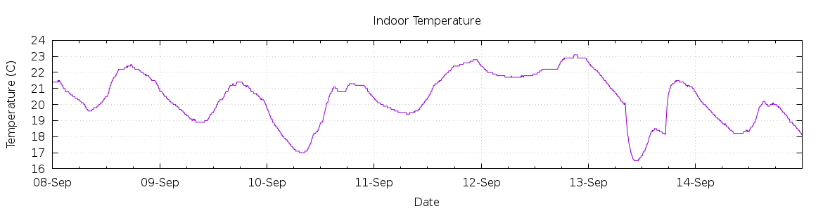 [7-day Indoor Temperature]