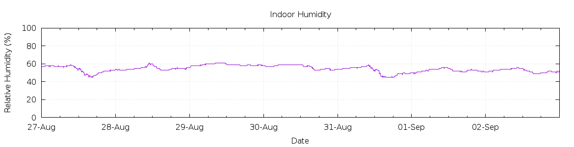 [7-day Humidity]