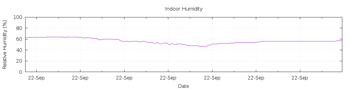 [7-day Humidity]