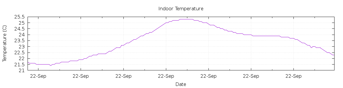 [7-day Indoor Temperature]