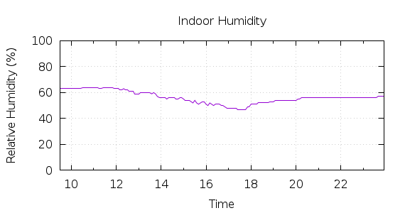 [1-day Humidity]