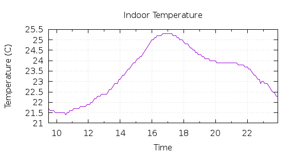 [1-day Indoor Temperature]