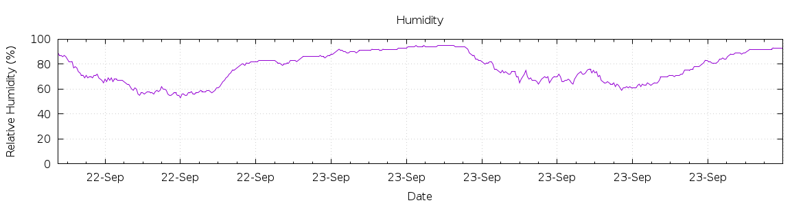 [7-day Humidity]