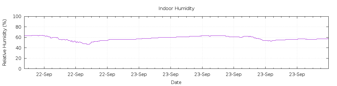 [7-day Humidity]