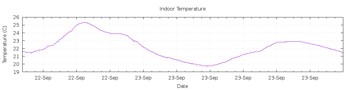 [7-day Indoor Temperature]