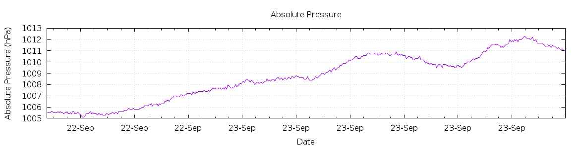 [7-day Pressure]