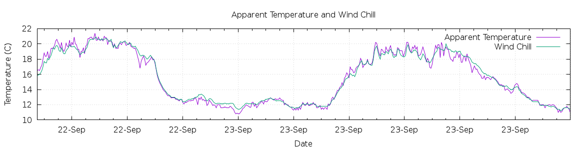 [7-day Apparent Temperature and Wind Chill]