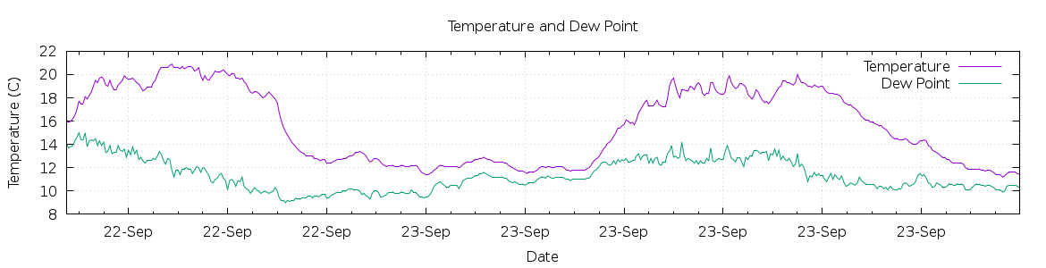 [7-day Temperature and Dew Point]