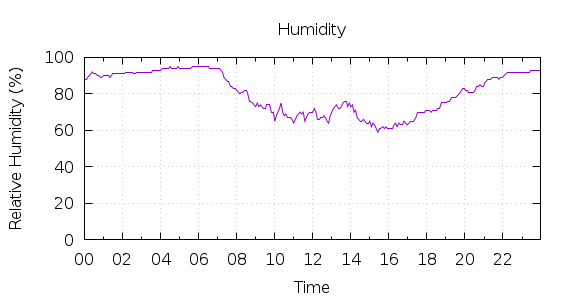 [1-day Humidity]