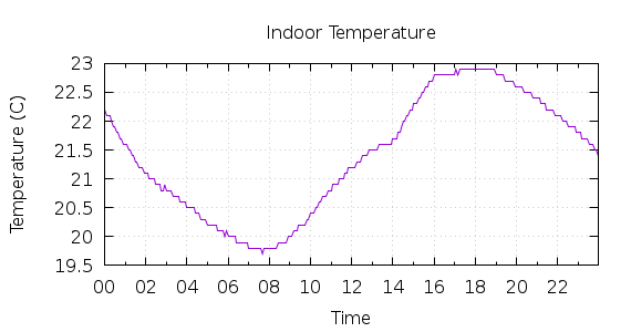 [1-day Indoor Temperature]