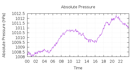 [1-day Pressure]