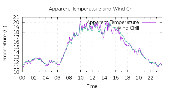 [1-day Apparent Temperature and Wind Chill]