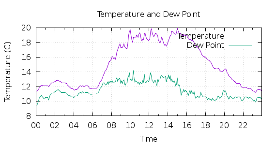 [1-day Temperature and Dew Point]