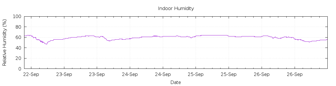 [7-day Humidity]