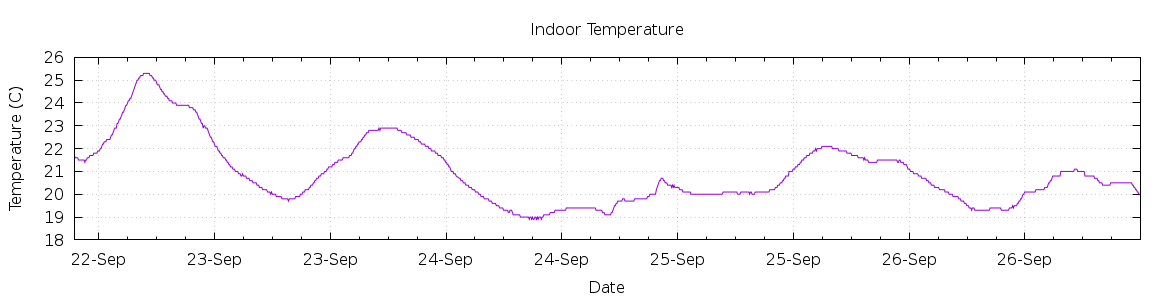 [7-day Indoor Temperature]