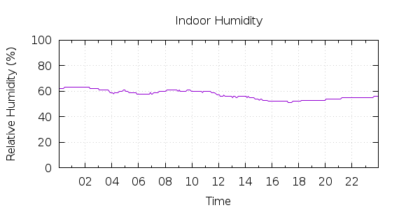 [1-day Humidity]