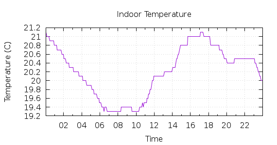 [1-day Indoor Temperature]