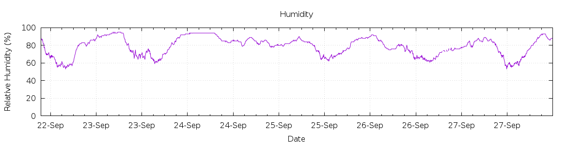 [7-day Humidity]