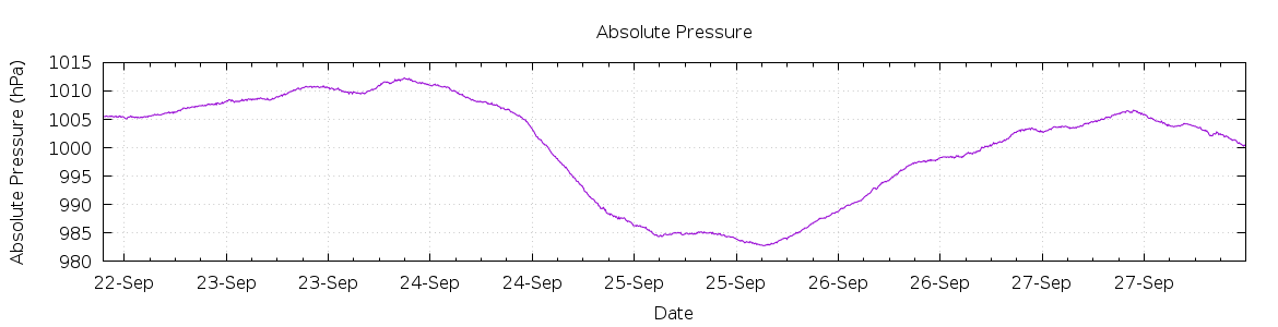 [7-day Pressure]