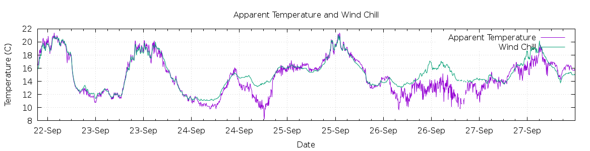 [7-day Apparent Temperature and Wind Chill]