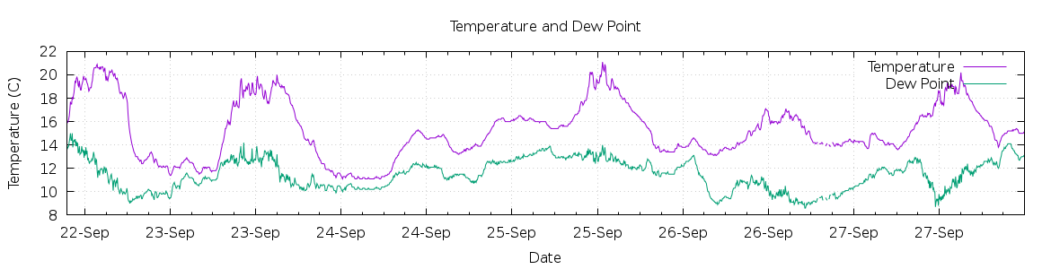 [7-day Temperature and Dew Point]