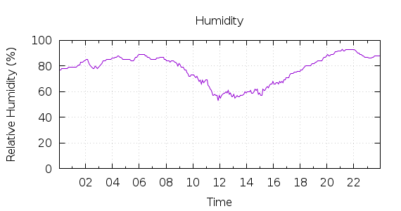 [1-day Humidity]