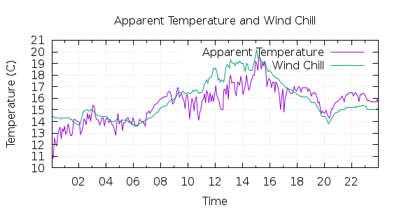 [1-day Apparent Temperature and Wind Chill]