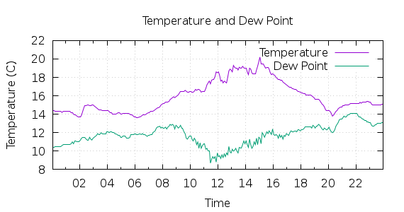 [1-day Temperature and Dew Point]