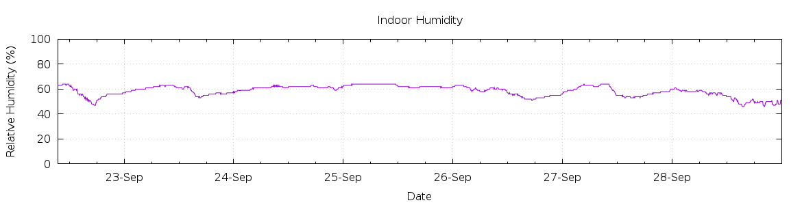 [7-day Humidity]