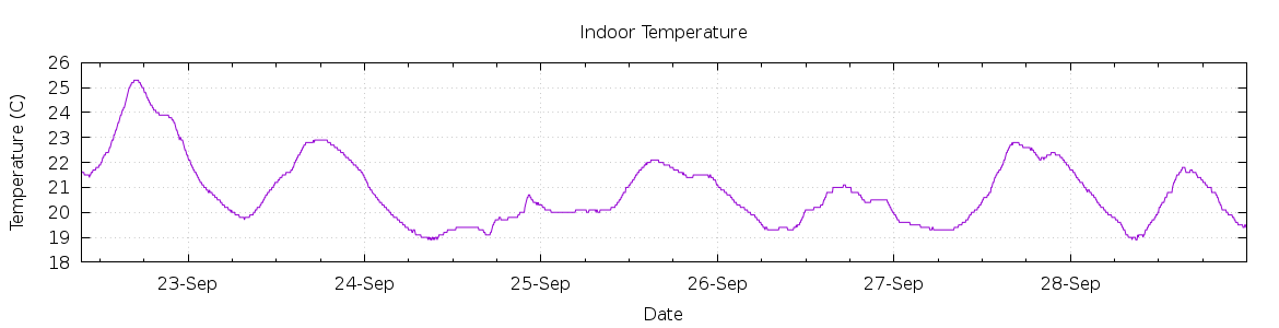 [7-day Indoor Temperature]