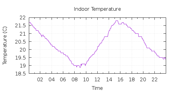 [1-day Indoor Temperature]