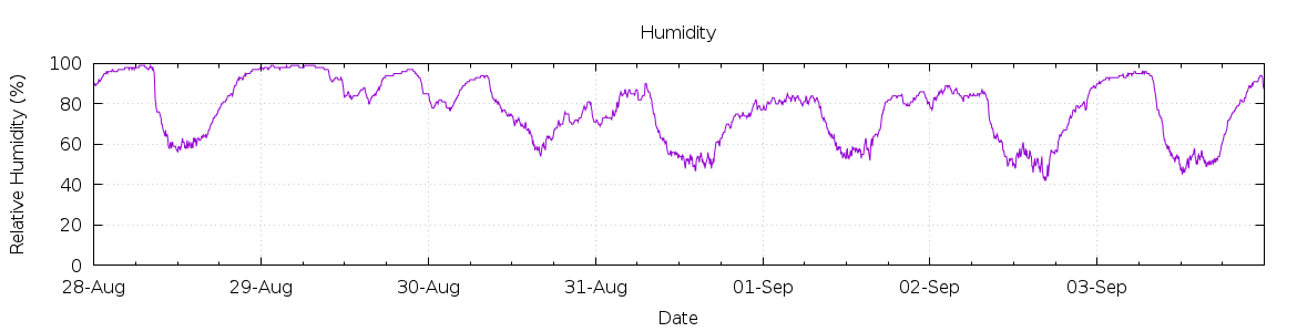 [7-day Humidity]