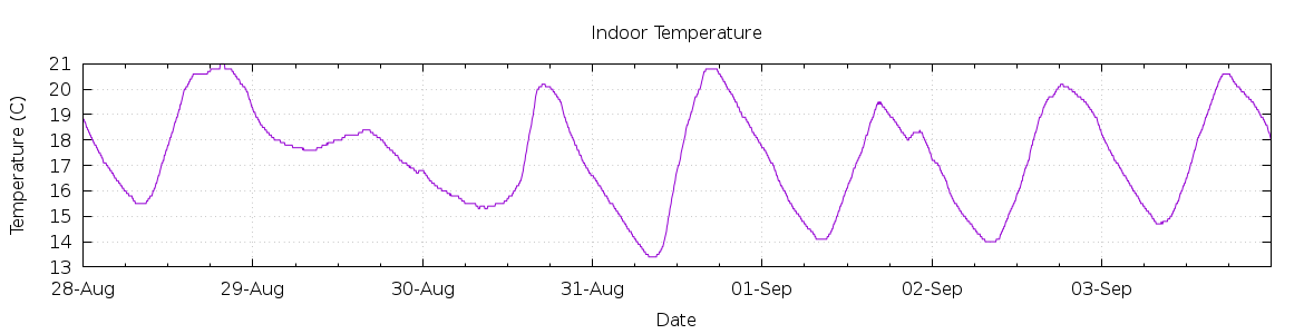 [7-day Indoor Temperature]