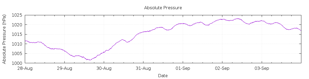 [7-day Pressure]