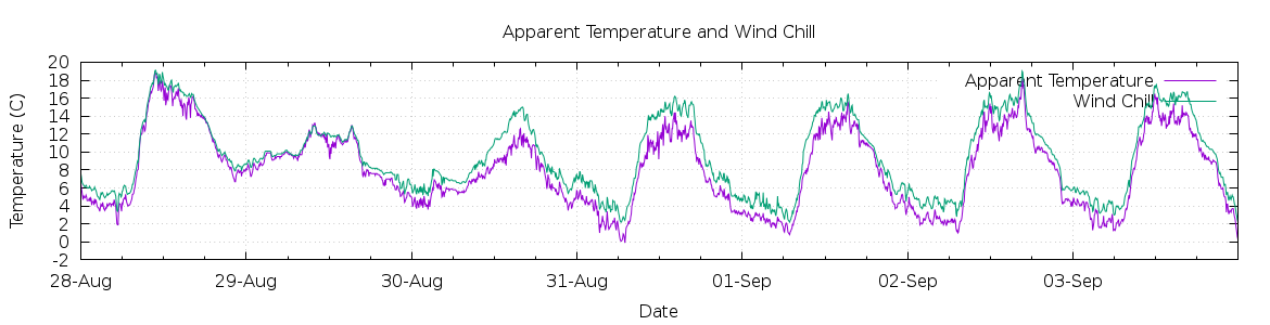 [7-day Apparent Temperature and Wind Chill]