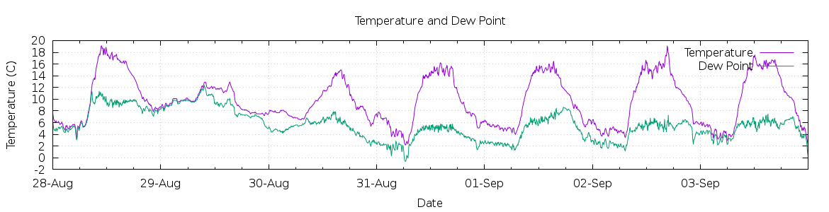 [7-day Temperature and Dew Point]