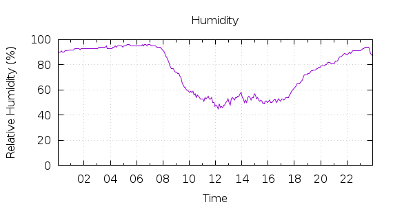 [1-day Humidity]