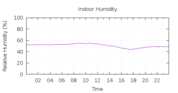 [1-day Humidity]