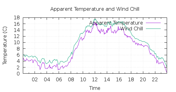 [1-day Apparent Temperature and Wind Chill]