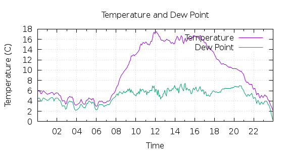 [1-day Temperature and Dew Point]