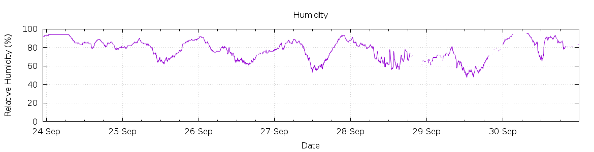 [7-day Humidity]