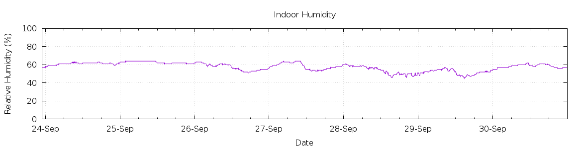 [7-day Humidity]