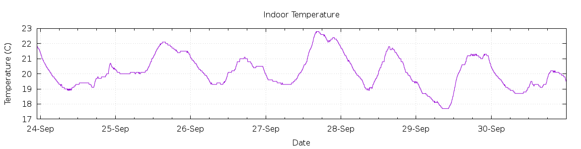 [7-day Indoor Temperature]