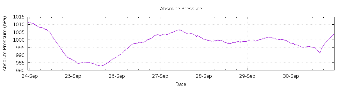 [7-day Pressure]