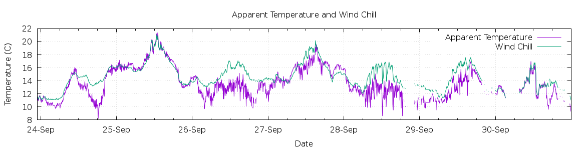 [7-day Apparent Temperature and Wind Chill]