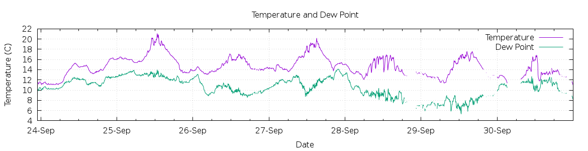 [7-day Temperature and Dew Point]