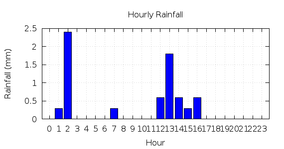 [1-day hourly rainfall]