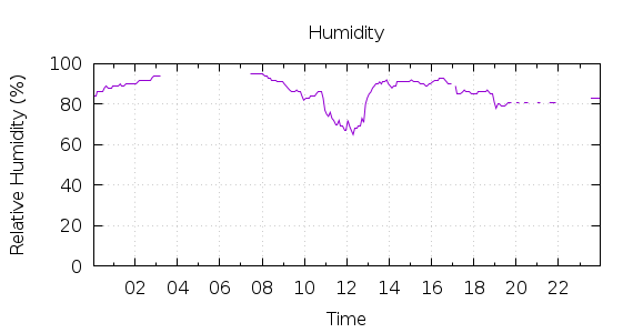 [1-day Humidity]