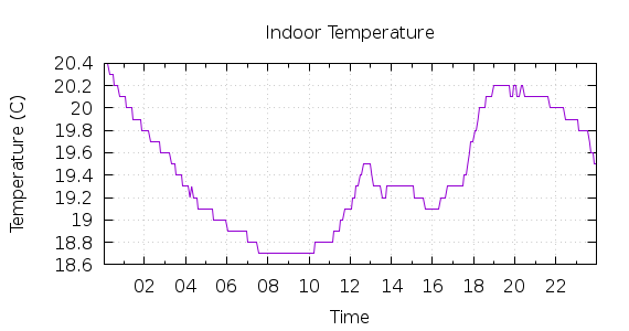 [1-day Indoor Temperature]