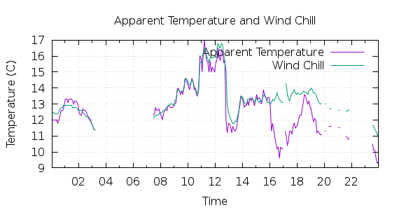 [1-day Apparent Temperature and Wind Chill]